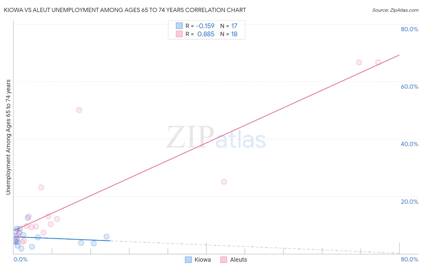 Kiowa vs Aleut Unemployment Among Ages 65 to 74 years