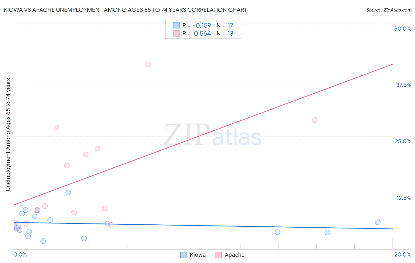 Kiowa vs Apache Unemployment Among Ages 65 to 74 years