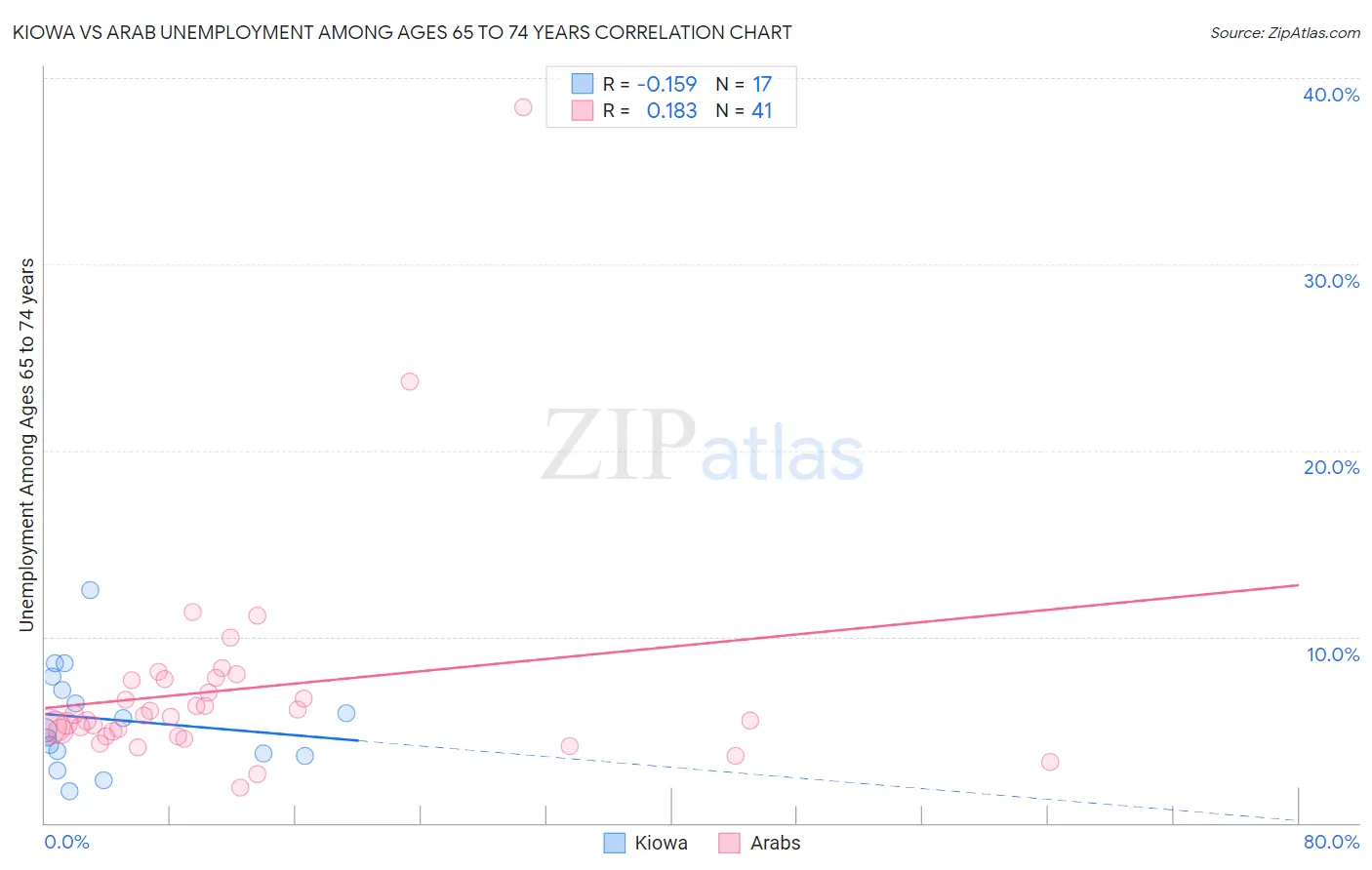 Kiowa vs Arab Unemployment Among Ages 65 to 74 years