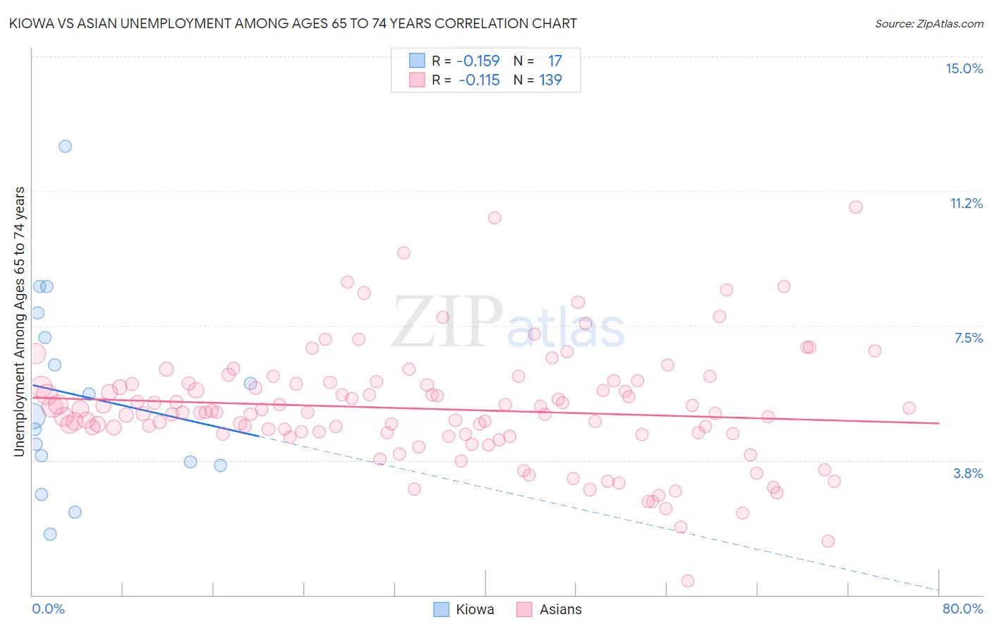 Kiowa vs Asian Unemployment Among Ages 65 to 74 years