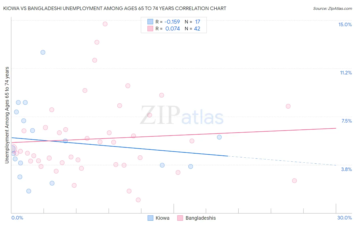 Kiowa vs Bangladeshi Unemployment Among Ages 65 to 74 years