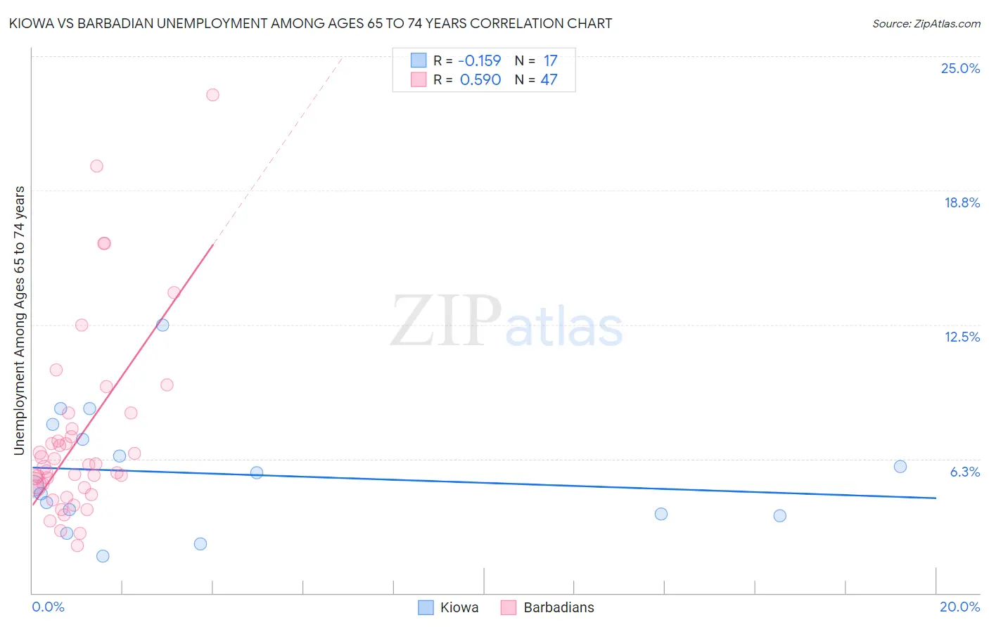 Kiowa vs Barbadian Unemployment Among Ages 65 to 74 years