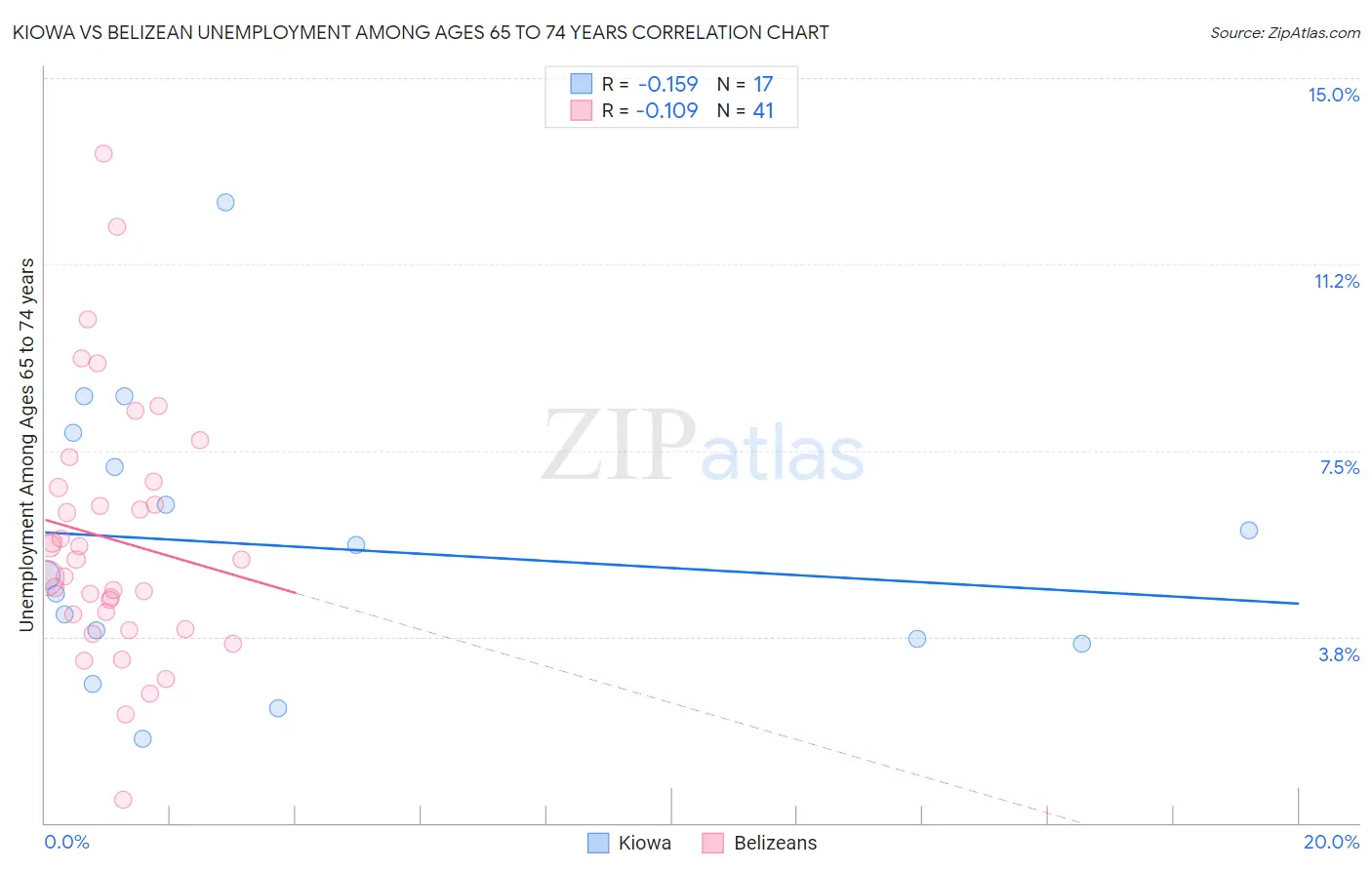 Kiowa vs Belizean Unemployment Among Ages 65 to 74 years