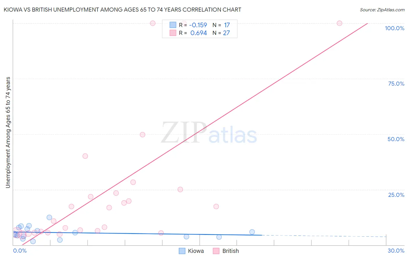 Kiowa vs British Unemployment Among Ages 65 to 74 years
