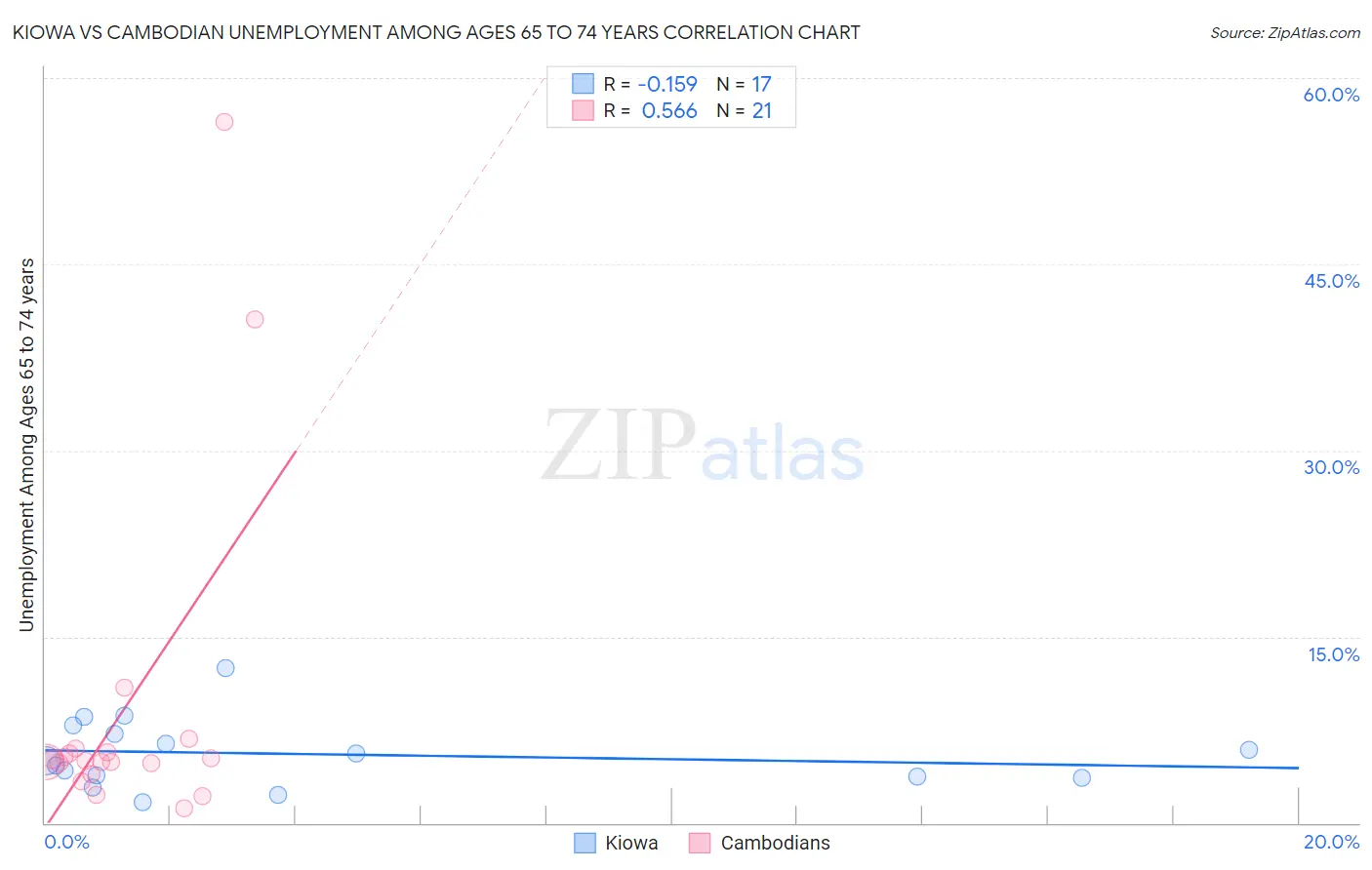 Kiowa vs Cambodian Unemployment Among Ages 65 to 74 years