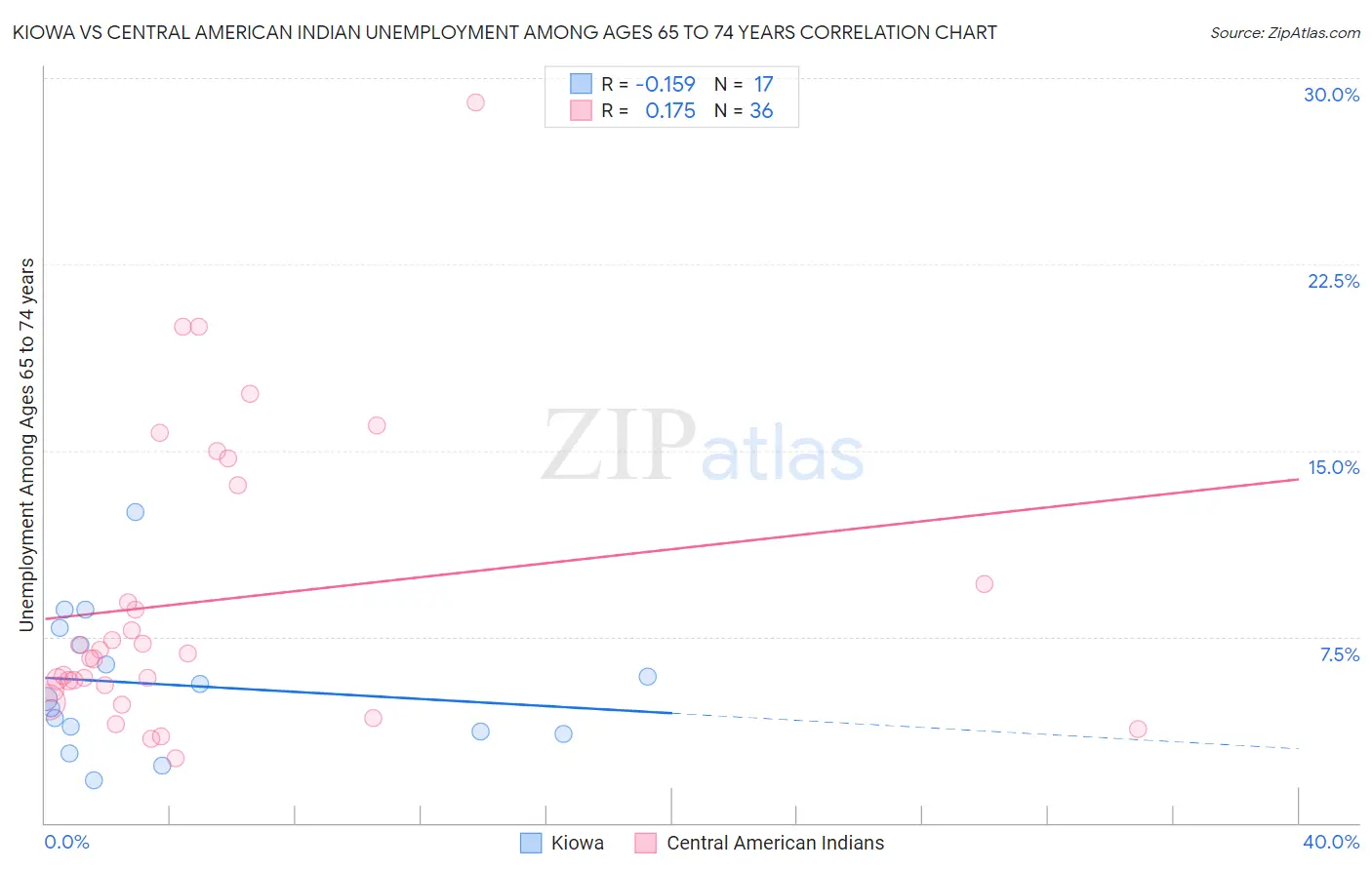 Kiowa vs Central American Indian Unemployment Among Ages 65 to 74 years
