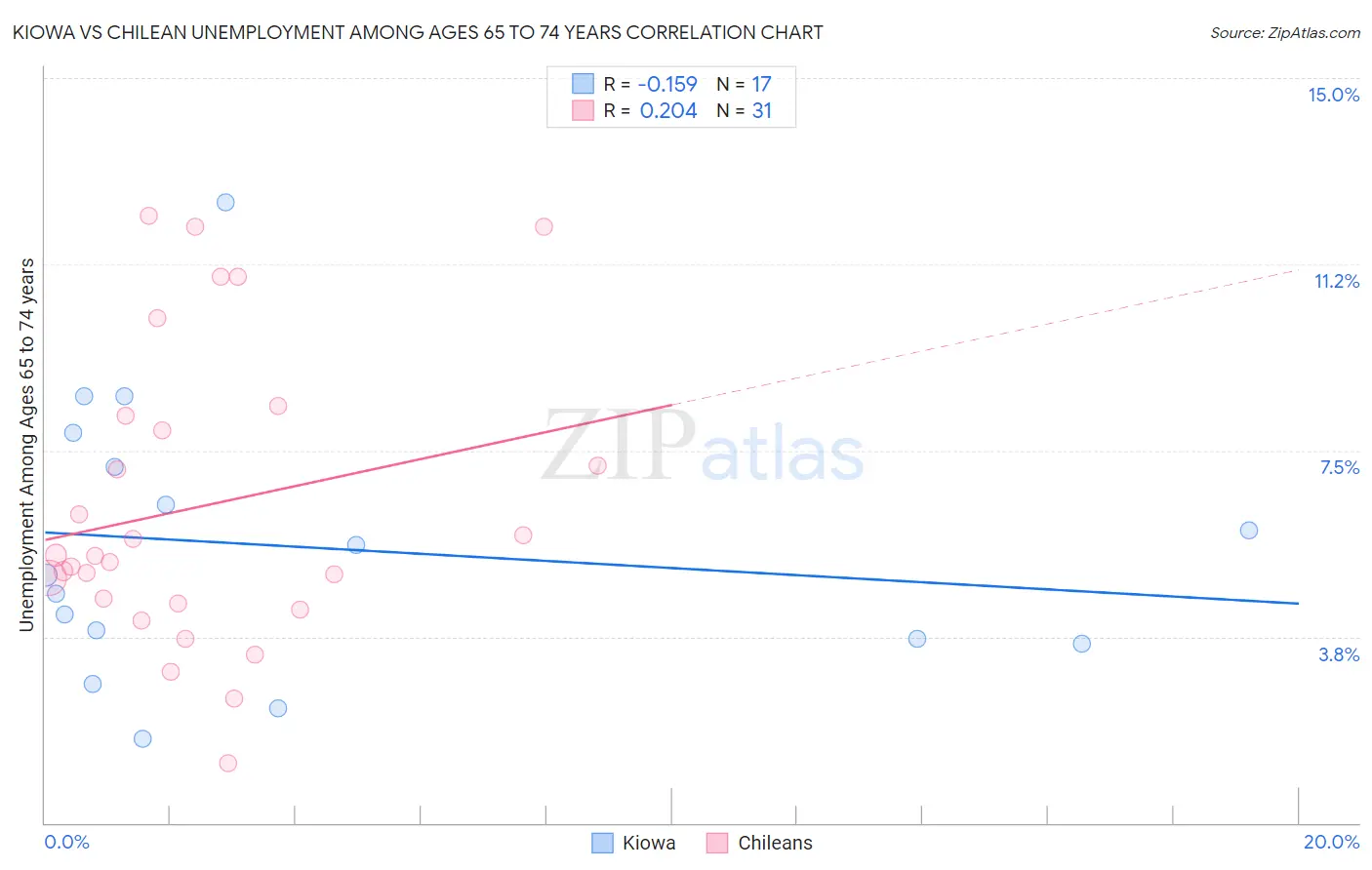 Kiowa vs Chilean Unemployment Among Ages 65 to 74 years