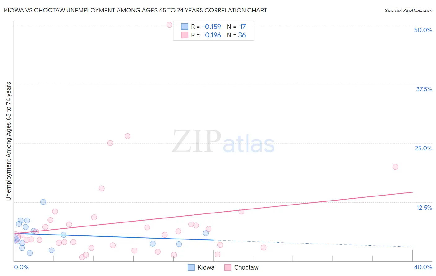 Kiowa vs Choctaw Unemployment Among Ages 65 to 74 years