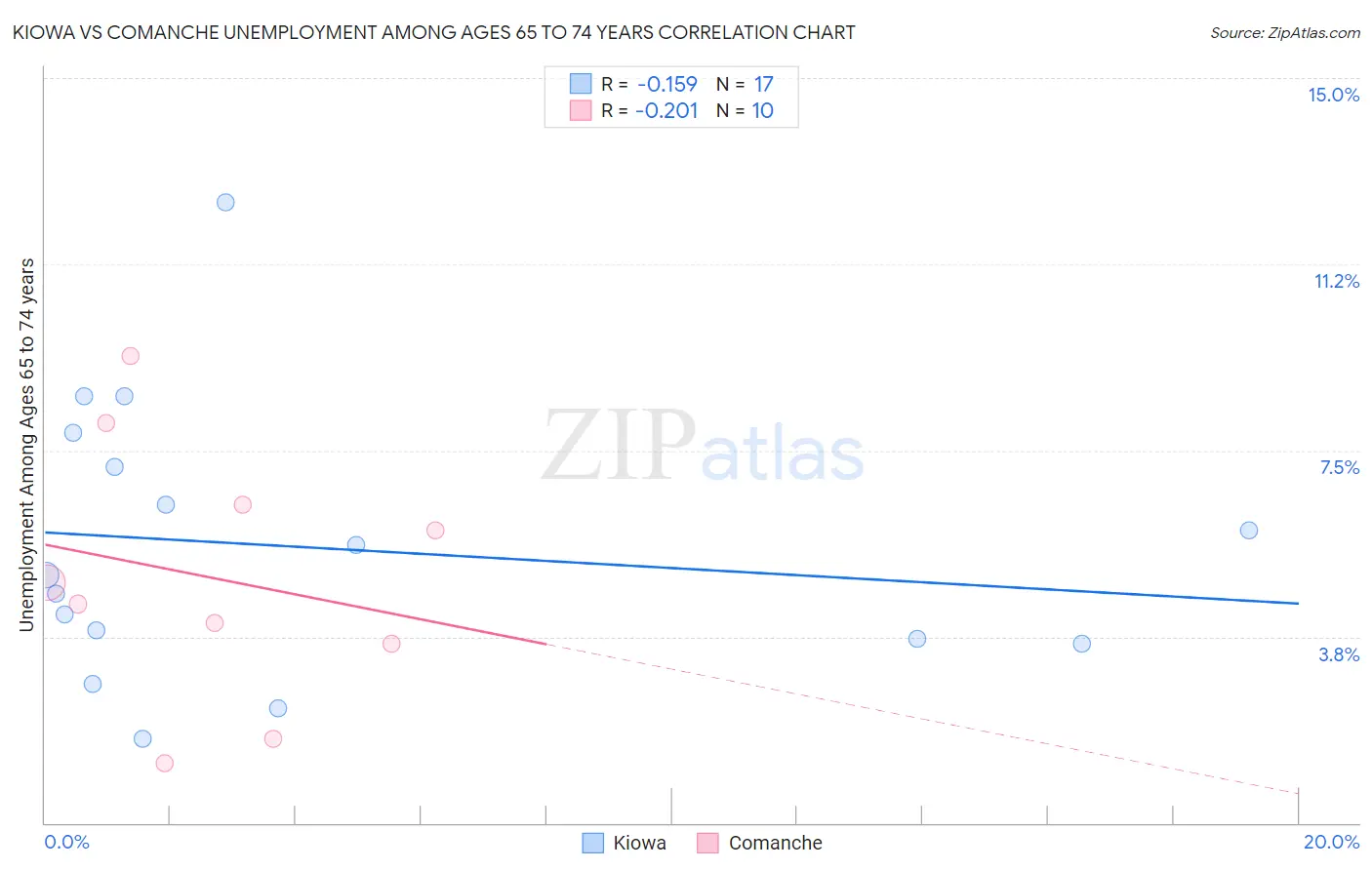 Kiowa vs Comanche Unemployment Among Ages 65 to 74 years