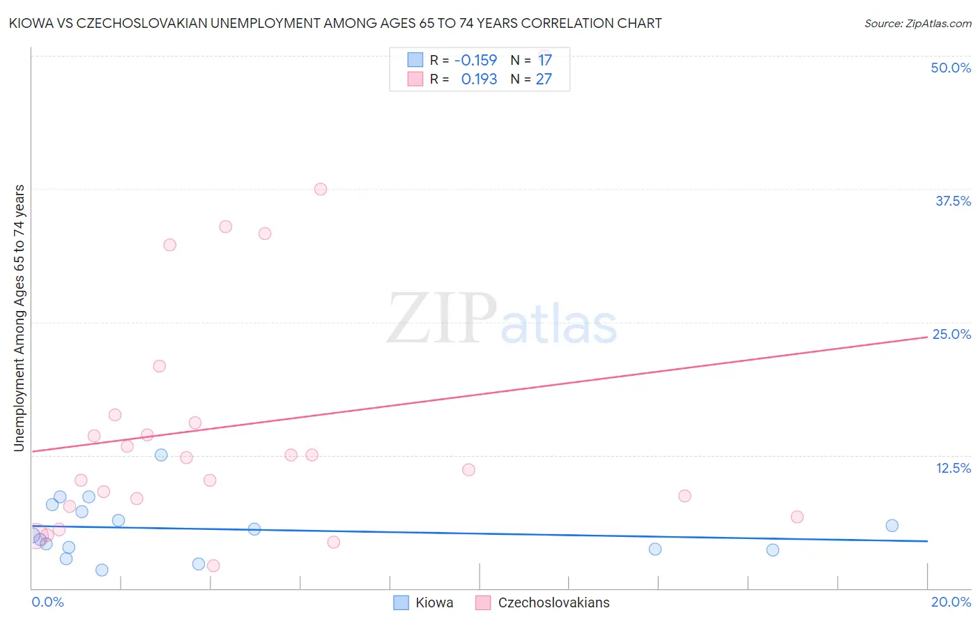 Kiowa vs Czechoslovakian Unemployment Among Ages 65 to 74 years
