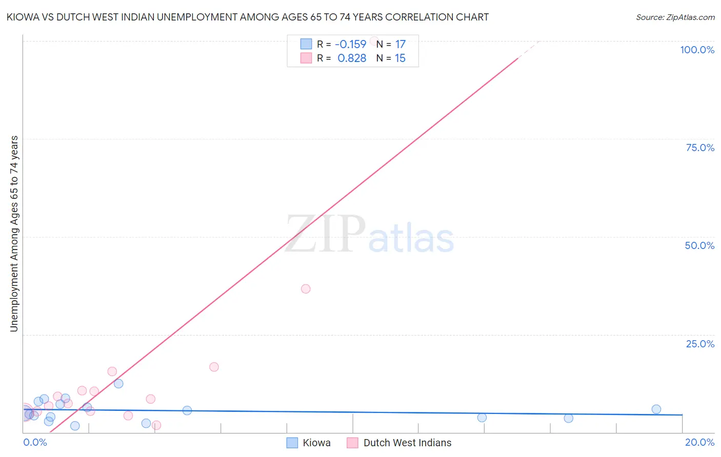 Kiowa vs Dutch West Indian Unemployment Among Ages 65 to 74 years