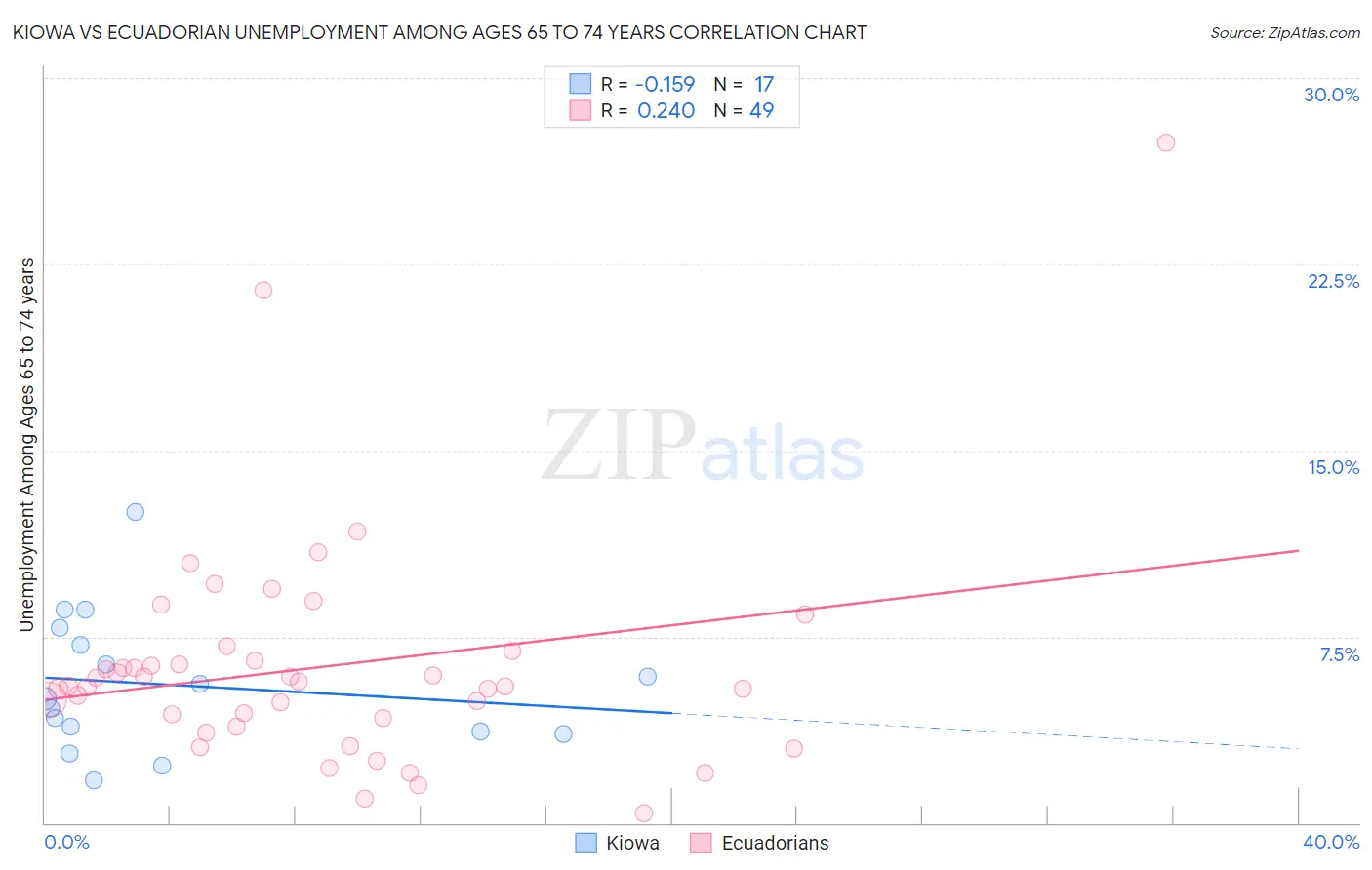 Kiowa vs Ecuadorian Unemployment Among Ages 65 to 74 years