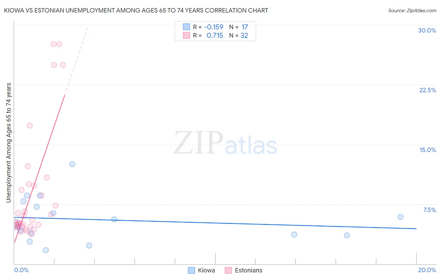 Kiowa vs Estonian Unemployment Among Ages 65 to 74 years