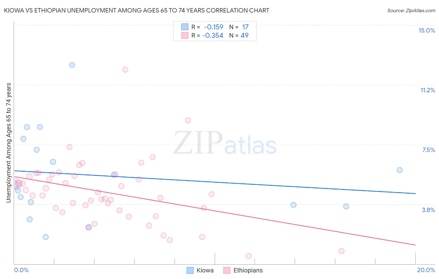 Kiowa vs Ethiopian Unemployment Among Ages 65 to 74 years