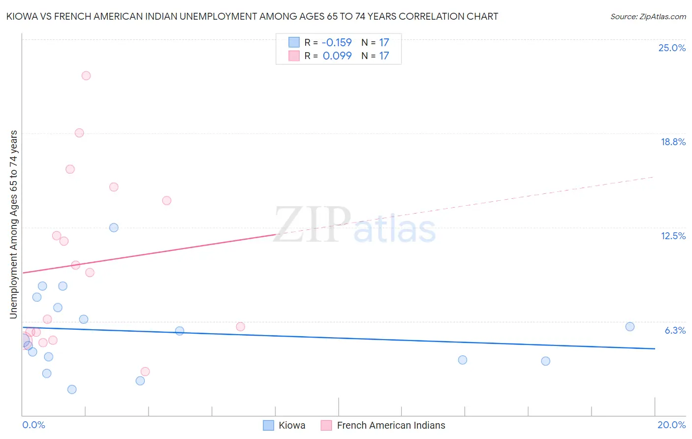 Kiowa vs French American Indian Unemployment Among Ages 65 to 74 years