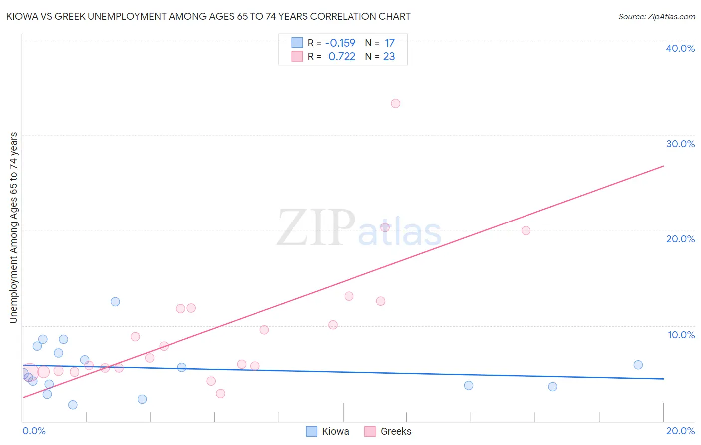 Kiowa vs Greek Unemployment Among Ages 65 to 74 years