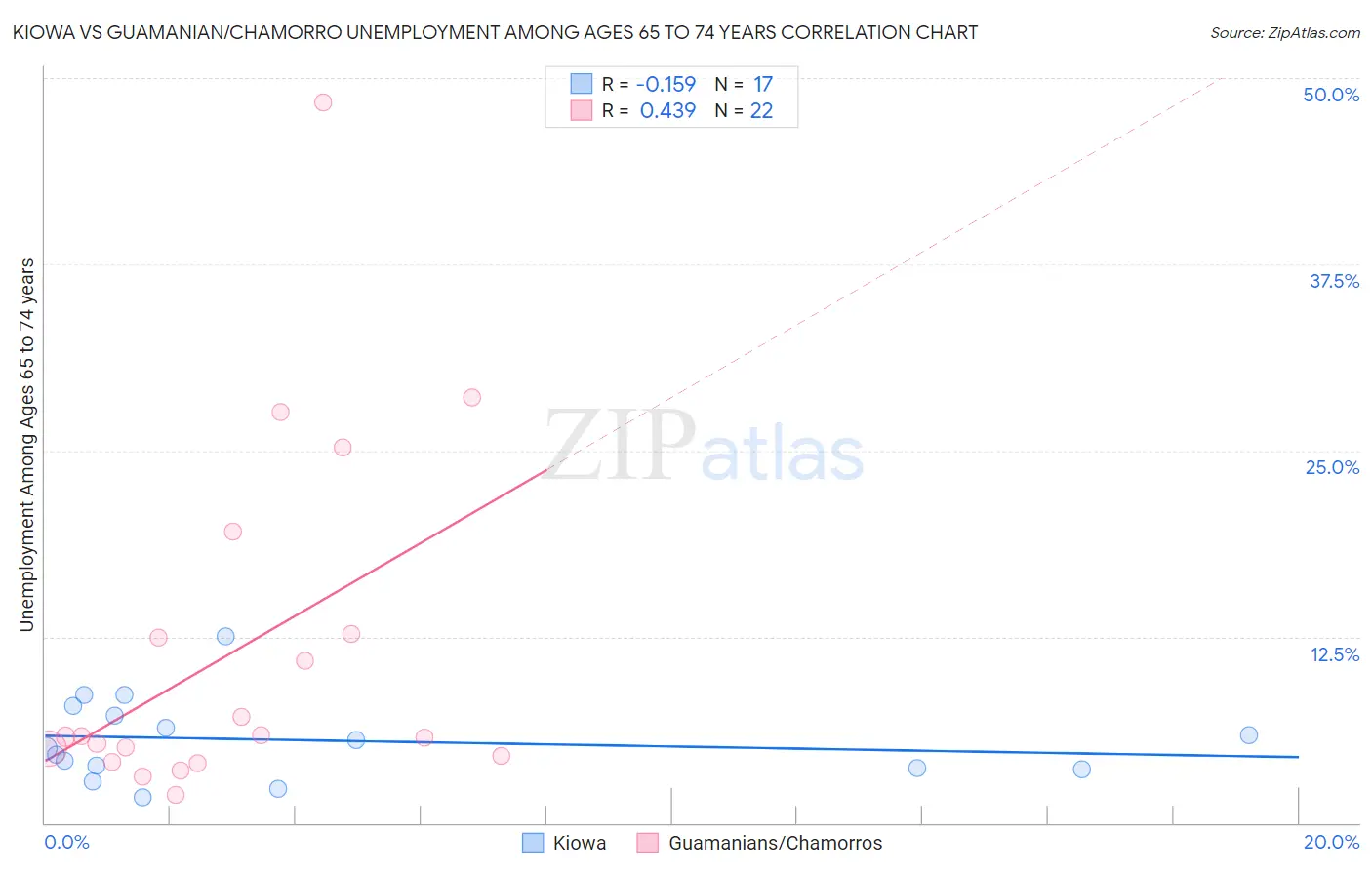 Kiowa vs Guamanian/Chamorro Unemployment Among Ages 65 to 74 years