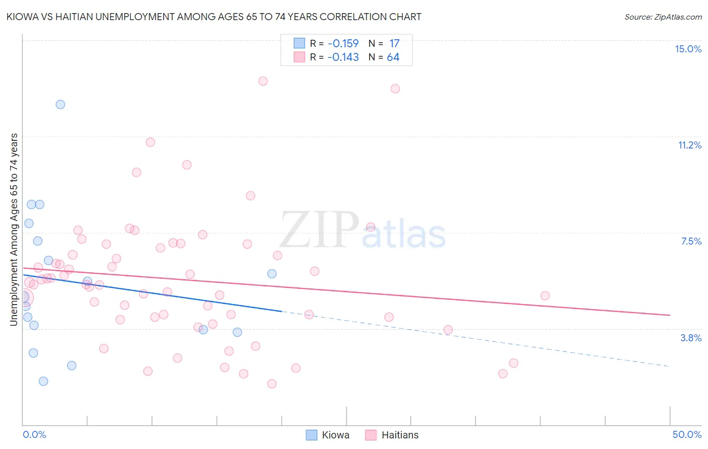 Kiowa vs Haitian Unemployment Among Ages 65 to 74 years