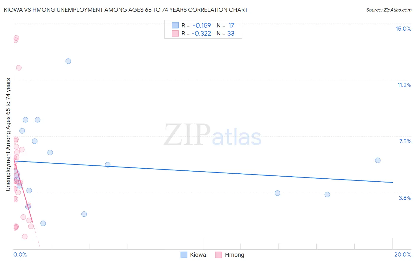 Kiowa vs Hmong Unemployment Among Ages 65 to 74 years