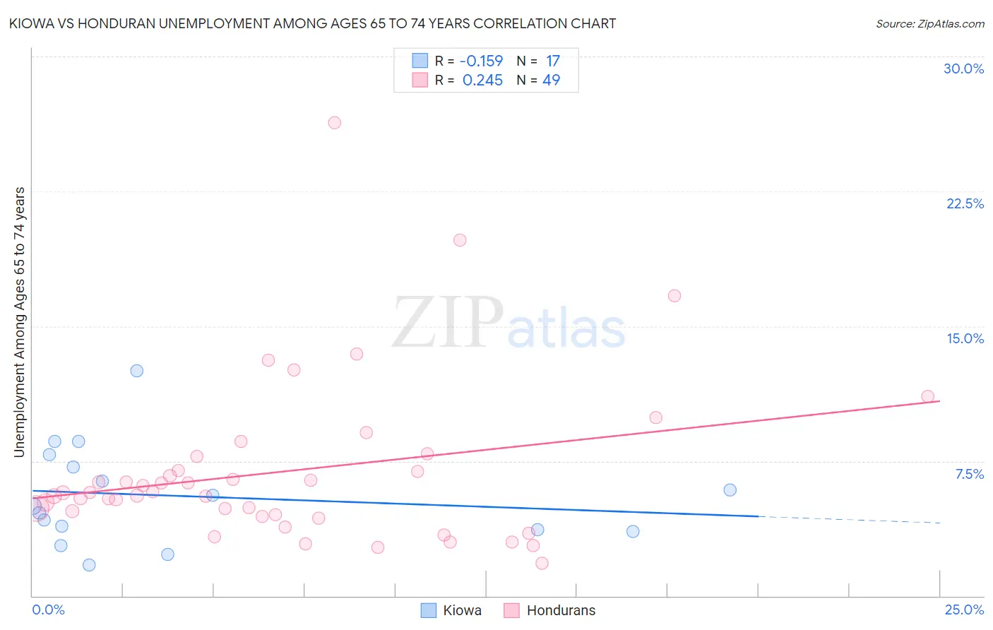 Kiowa vs Honduran Unemployment Among Ages 65 to 74 years