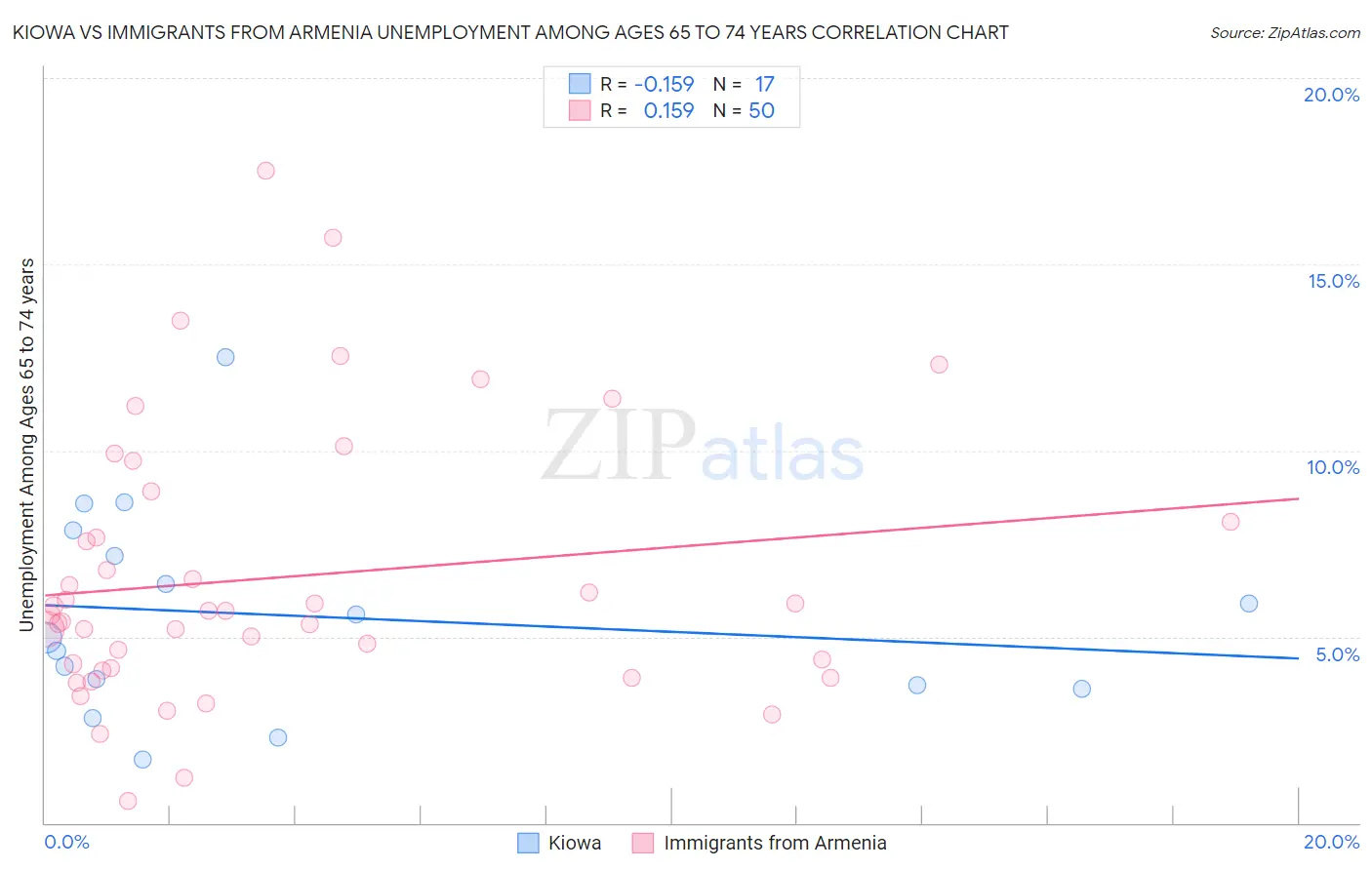 Kiowa vs Immigrants from Armenia Unemployment Among Ages 65 to 74 years