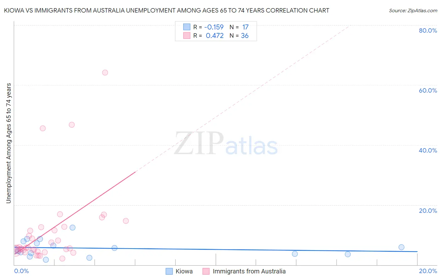 Kiowa vs Immigrants from Australia Unemployment Among Ages 65 to 74 years