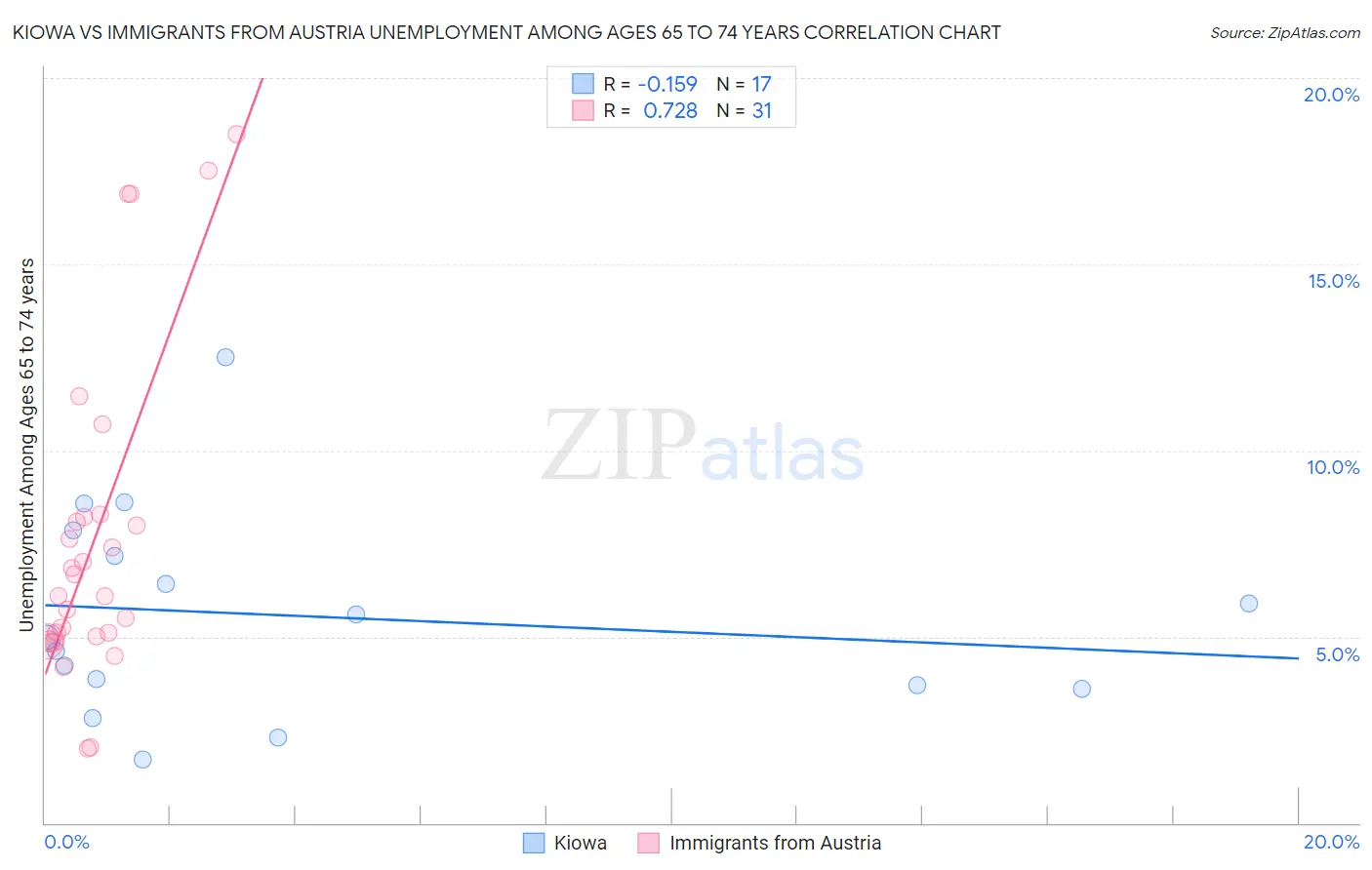 Kiowa vs Immigrants from Austria Unemployment Among Ages 65 to 74 years