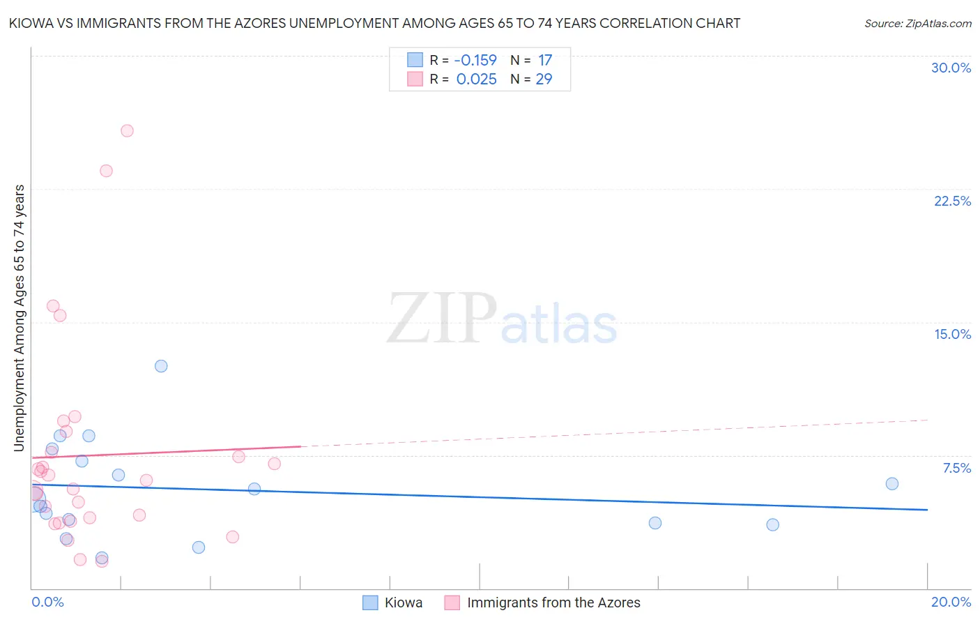 Kiowa vs Immigrants from the Azores Unemployment Among Ages 65 to 74 years