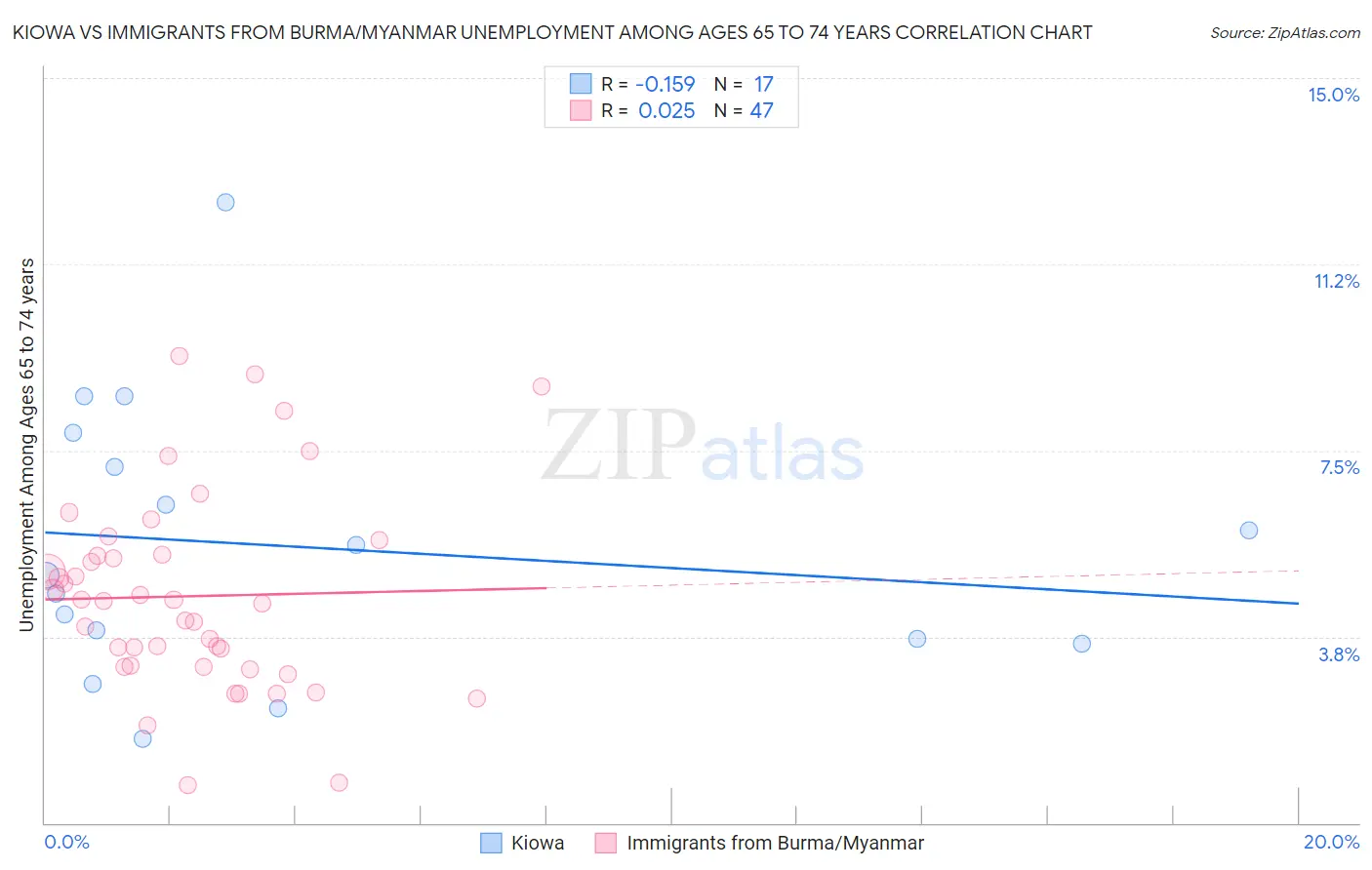 Kiowa vs Immigrants from Burma/Myanmar Unemployment Among Ages 65 to 74 years