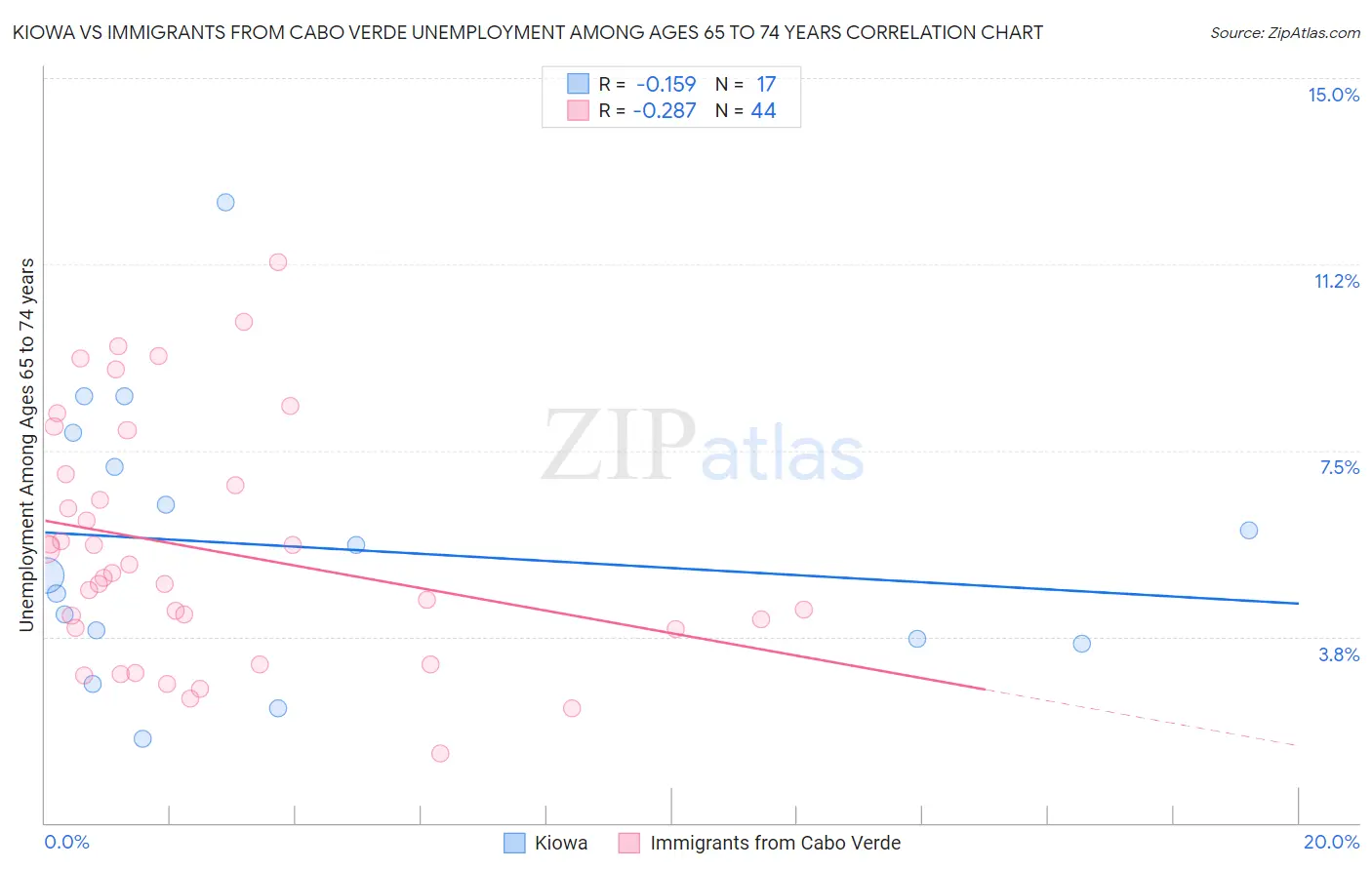 Kiowa vs Immigrants from Cabo Verde Unemployment Among Ages 65 to 74 years
