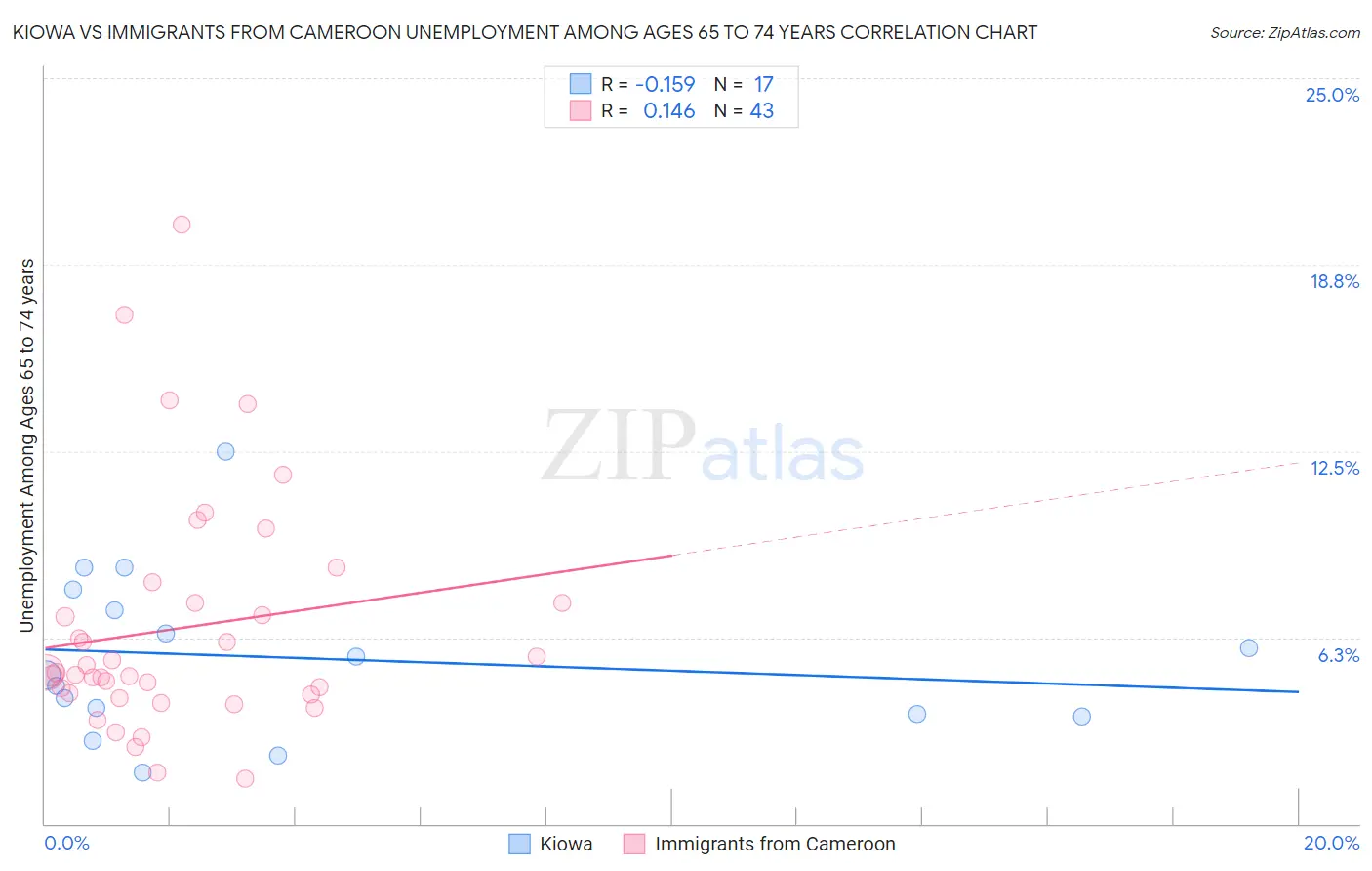 Kiowa vs Immigrants from Cameroon Unemployment Among Ages 65 to 74 years