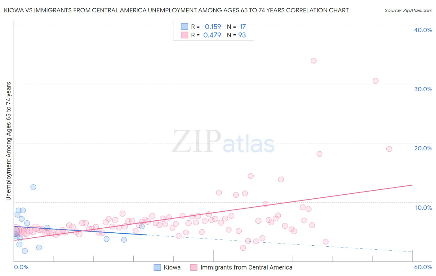 Kiowa vs Immigrants from Central America Unemployment Among Ages 65 to 74 years