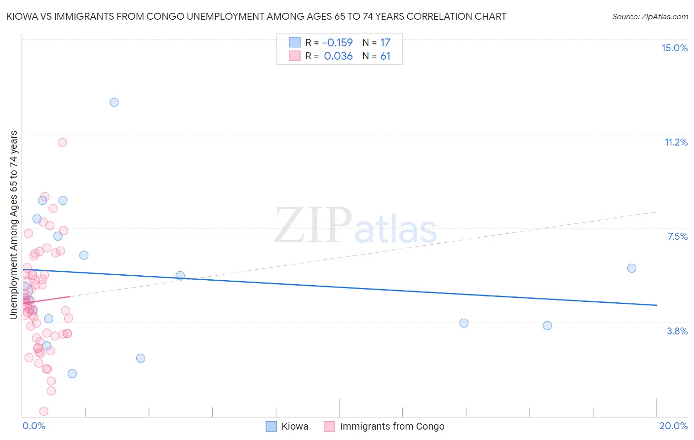 Kiowa vs Immigrants from Congo Unemployment Among Ages 65 to 74 years