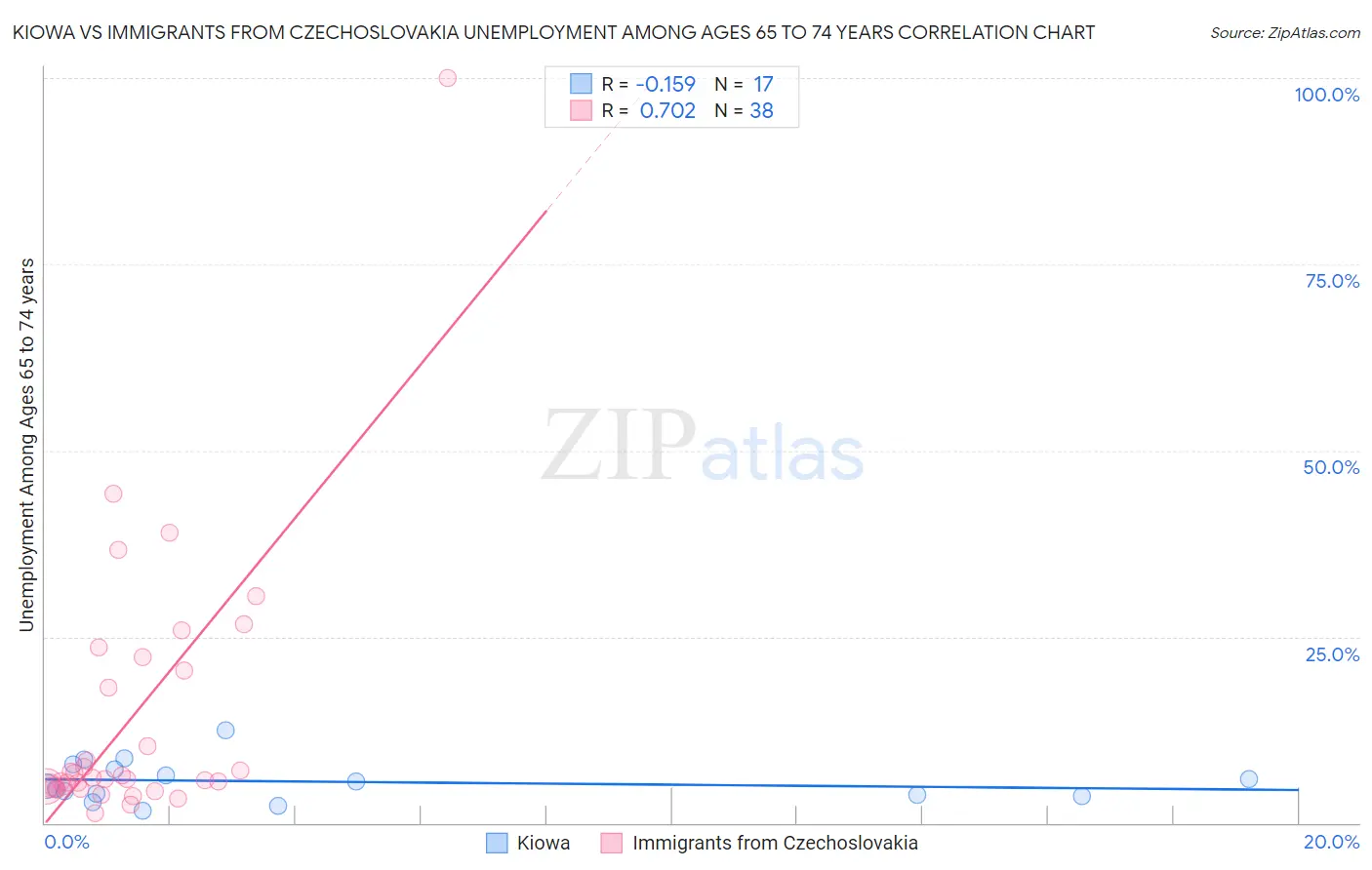 Kiowa vs Immigrants from Czechoslovakia Unemployment Among Ages 65 to 74 years