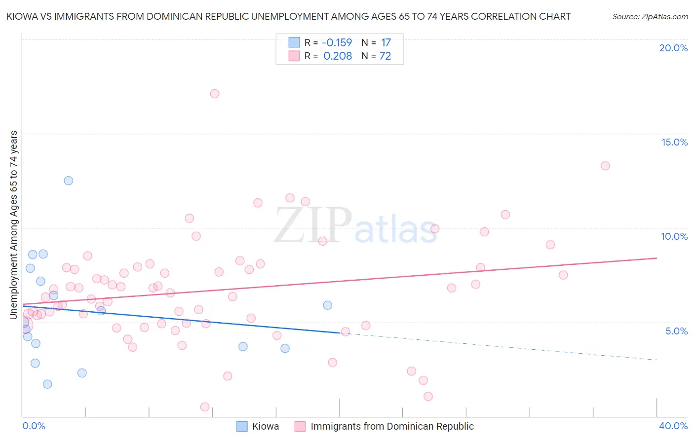 Kiowa vs Immigrants from Dominican Republic Unemployment Among Ages 65 to 74 years
