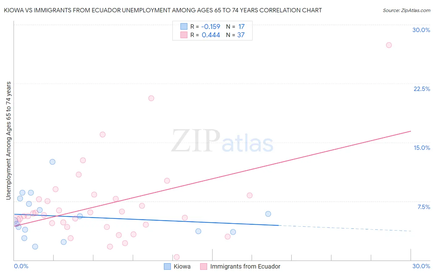 Kiowa vs Immigrants from Ecuador Unemployment Among Ages 65 to 74 years