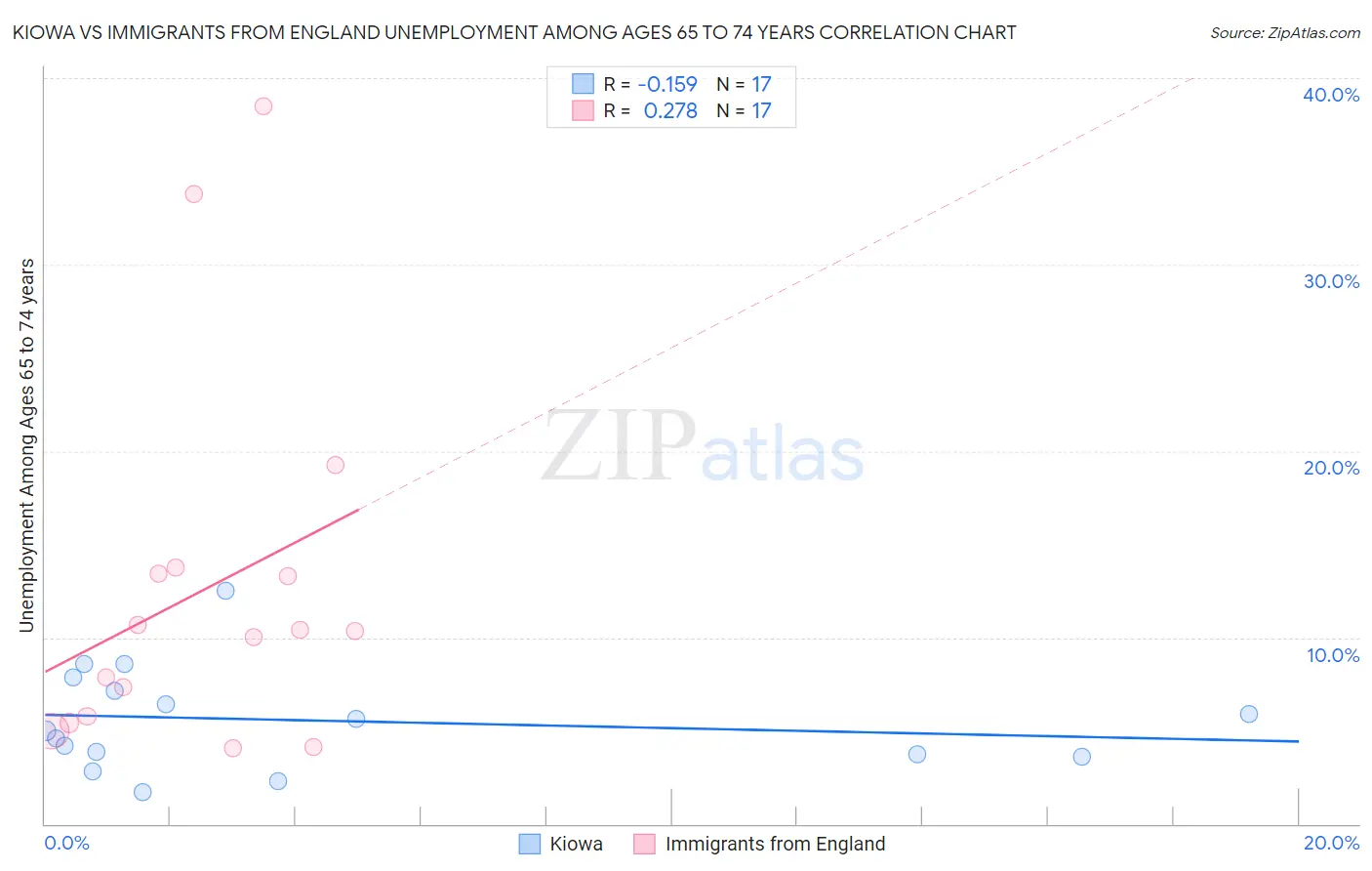 Kiowa vs Immigrants from England Unemployment Among Ages 65 to 74 years