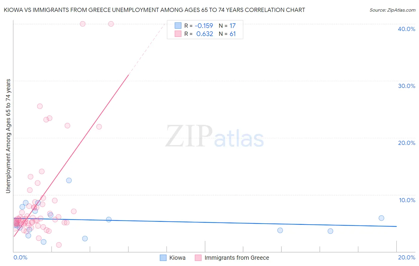 Kiowa vs Immigrants from Greece Unemployment Among Ages 65 to 74 years