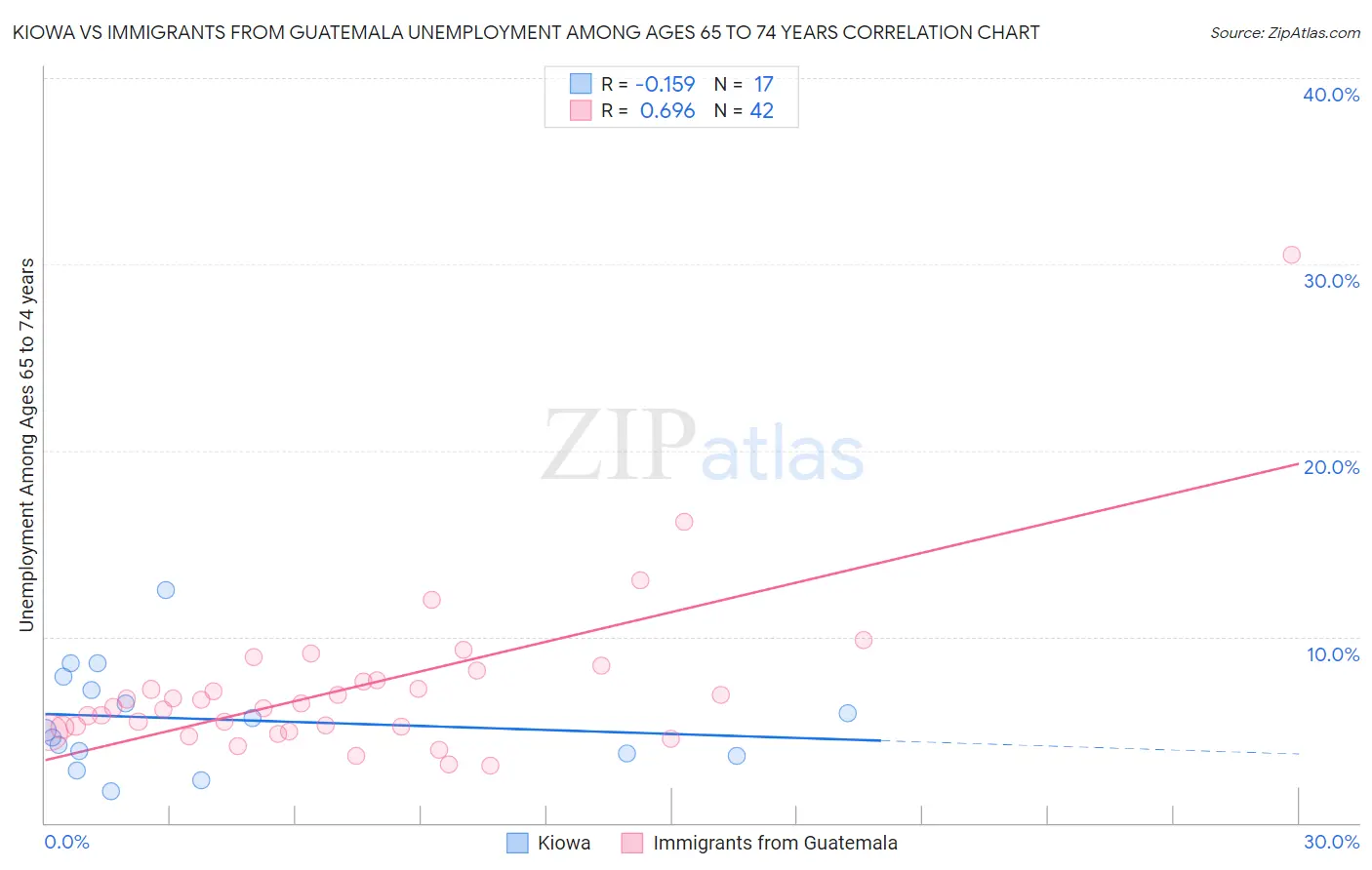 Kiowa vs Immigrants from Guatemala Unemployment Among Ages 65 to 74 years