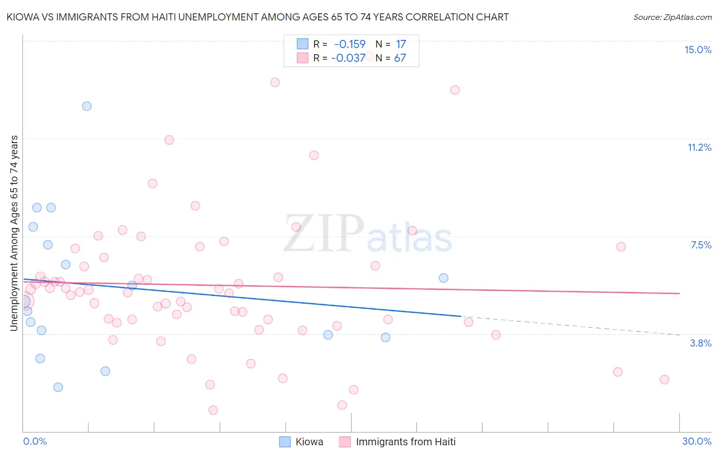 Kiowa vs Immigrants from Haiti Unemployment Among Ages 65 to 74 years