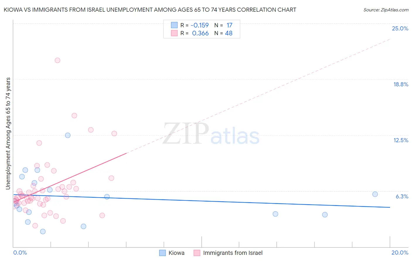 Kiowa vs Immigrants from Israel Unemployment Among Ages 65 to 74 years