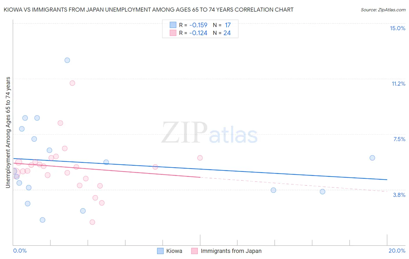 Kiowa vs Immigrants from Japan Unemployment Among Ages 65 to 74 years