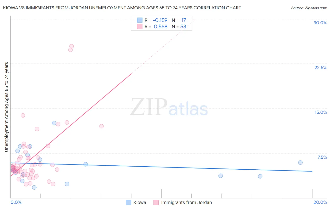 Kiowa vs Immigrants from Jordan Unemployment Among Ages 65 to 74 years
