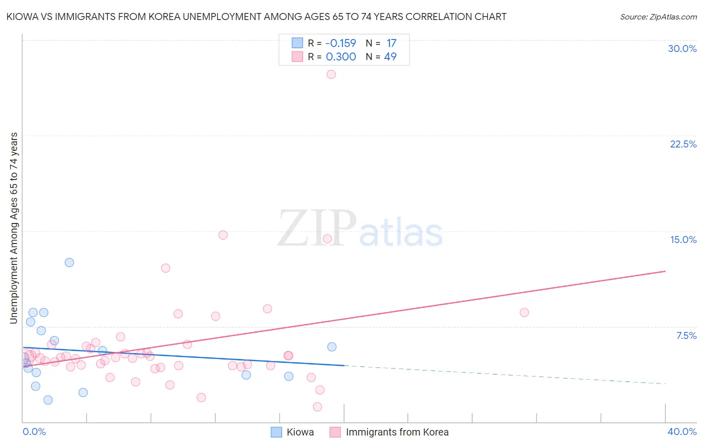 Kiowa vs Immigrants from Korea Unemployment Among Ages 65 to 74 years