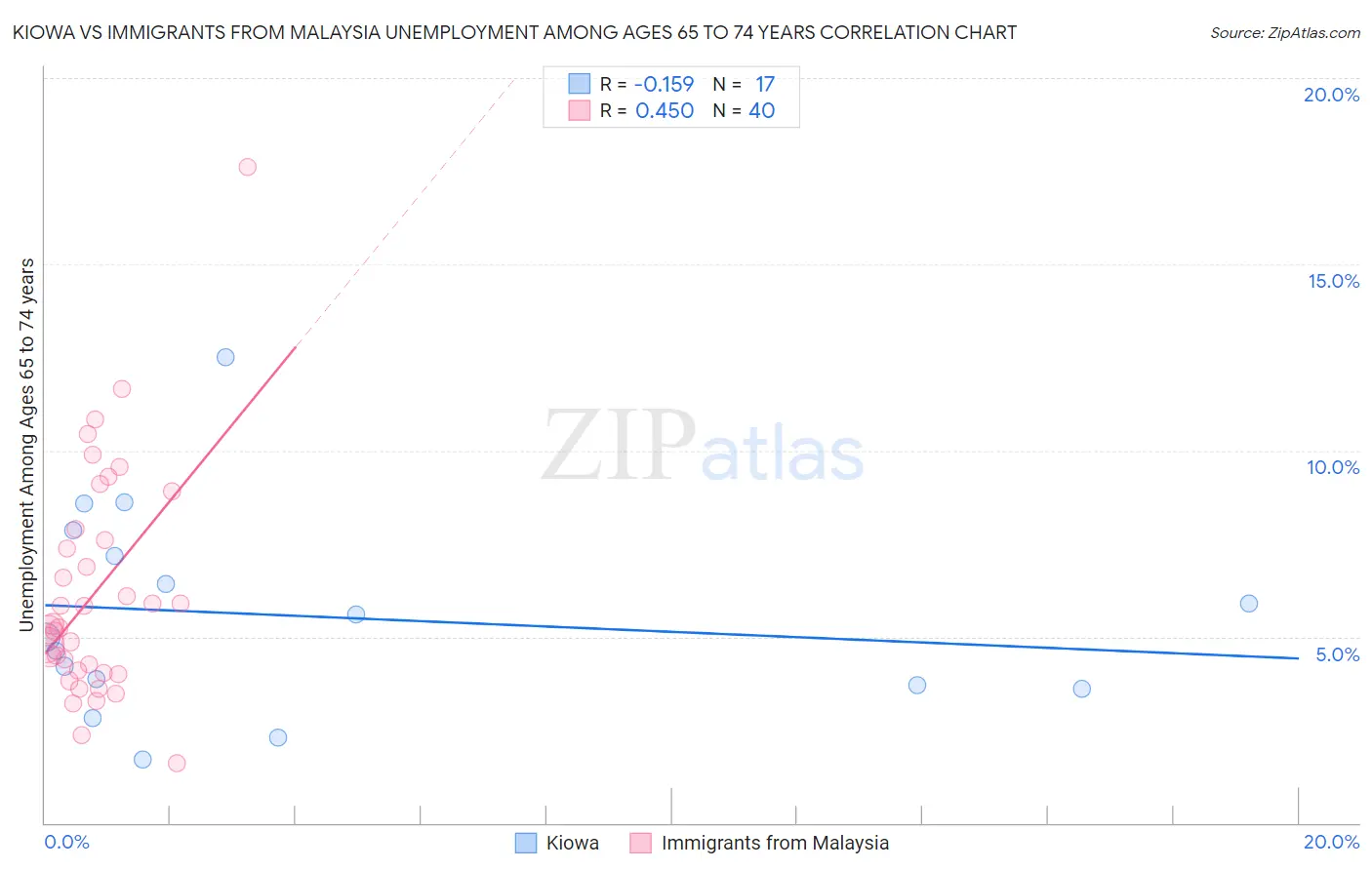 Kiowa vs Immigrants from Malaysia Unemployment Among Ages 65 to 74 years