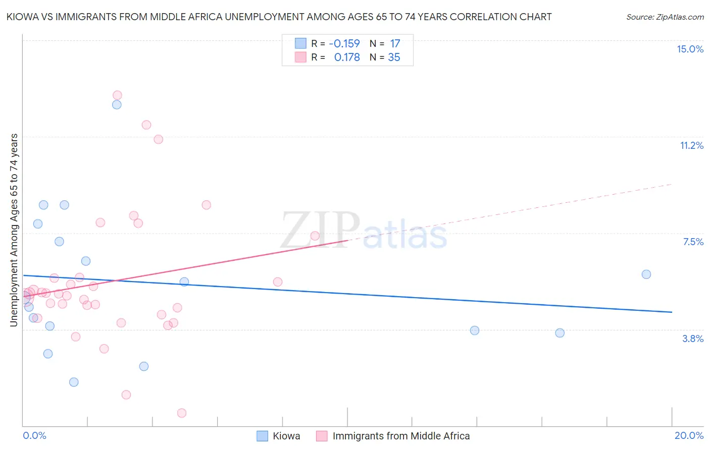 Kiowa vs Immigrants from Middle Africa Unemployment Among Ages 65 to 74 years