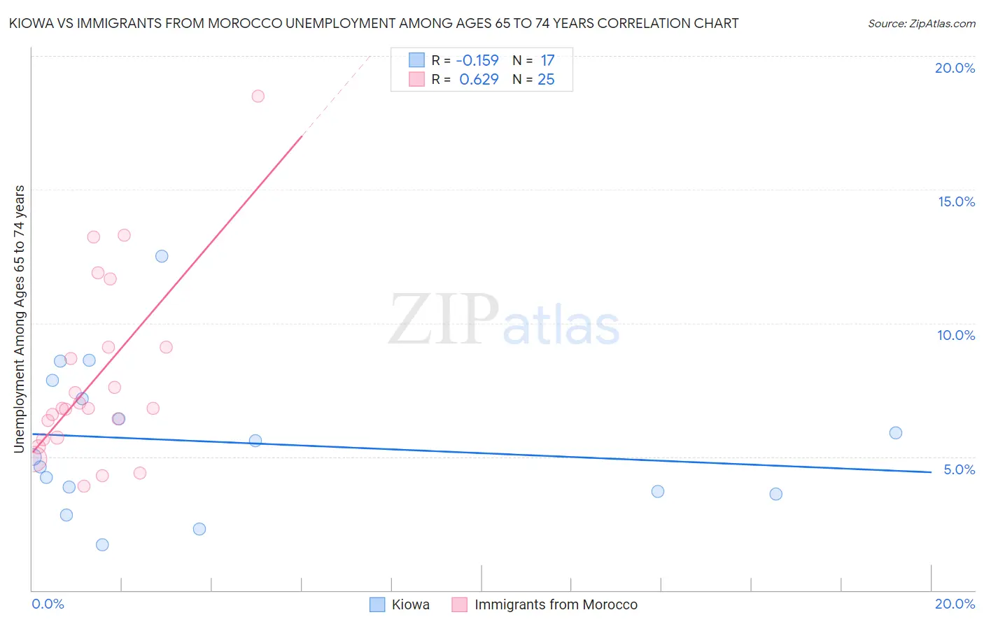 Kiowa vs Immigrants from Morocco Unemployment Among Ages 65 to 74 years