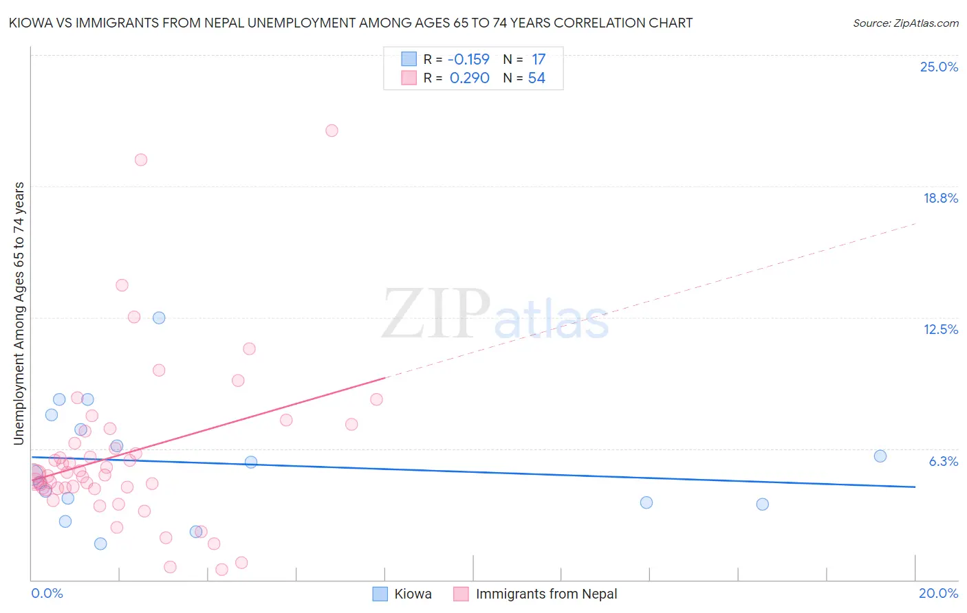 Kiowa vs Immigrants from Nepal Unemployment Among Ages 65 to 74 years