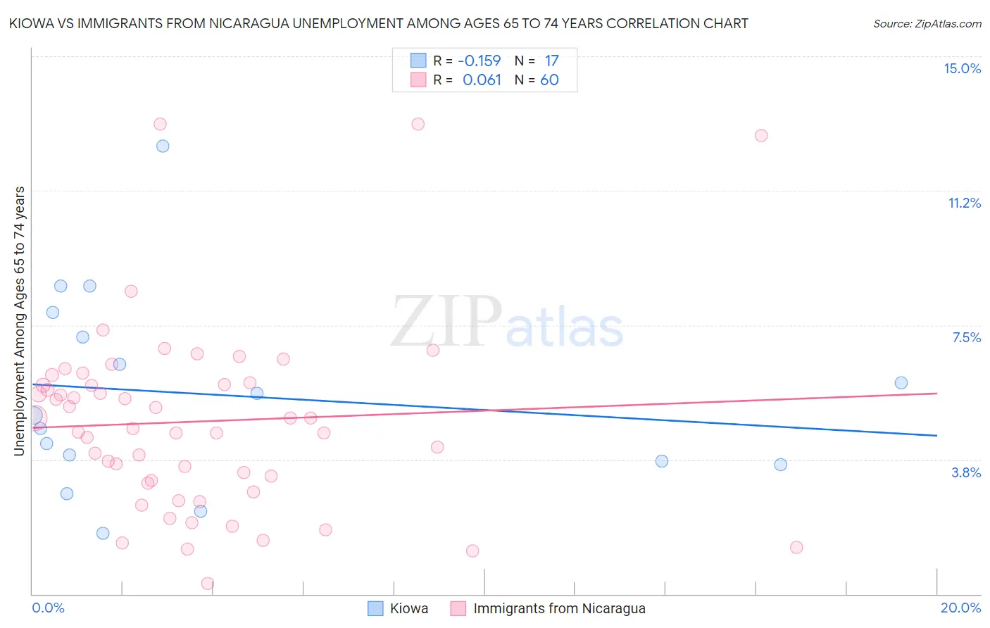Kiowa vs Immigrants from Nicaragua Unemployment Among Ages 65 to 74 years