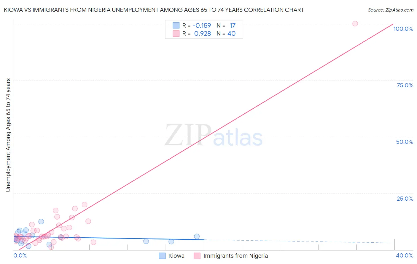 Kiowa vs Immigrants from Nigeria Unemployment Among Ages 65 to 74 years